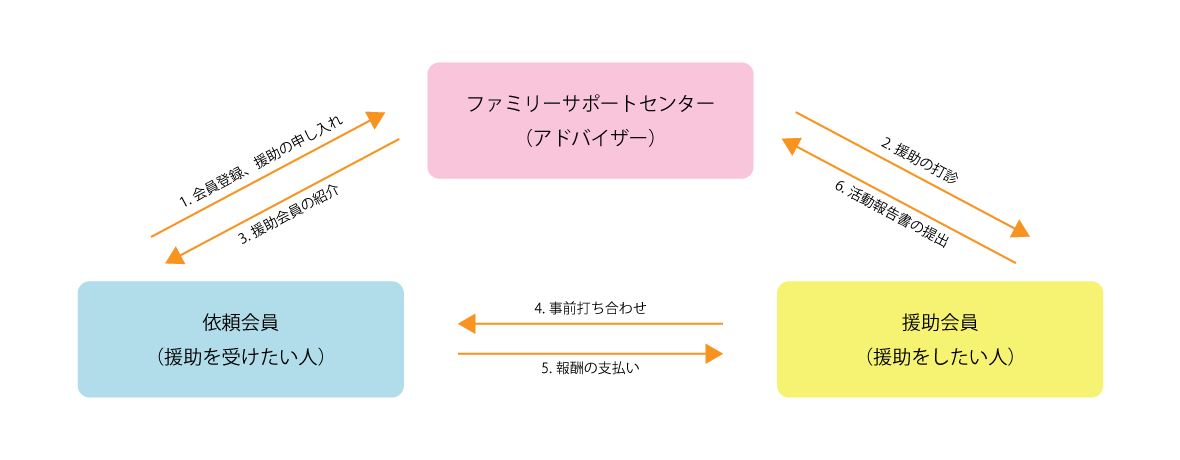 ファミサポのイメージ